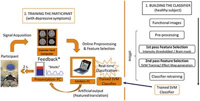 A real-time fMRI neurofeedback system for the clinical alleviation of depression with a subject-independent classification of brain states: A proof of principle study